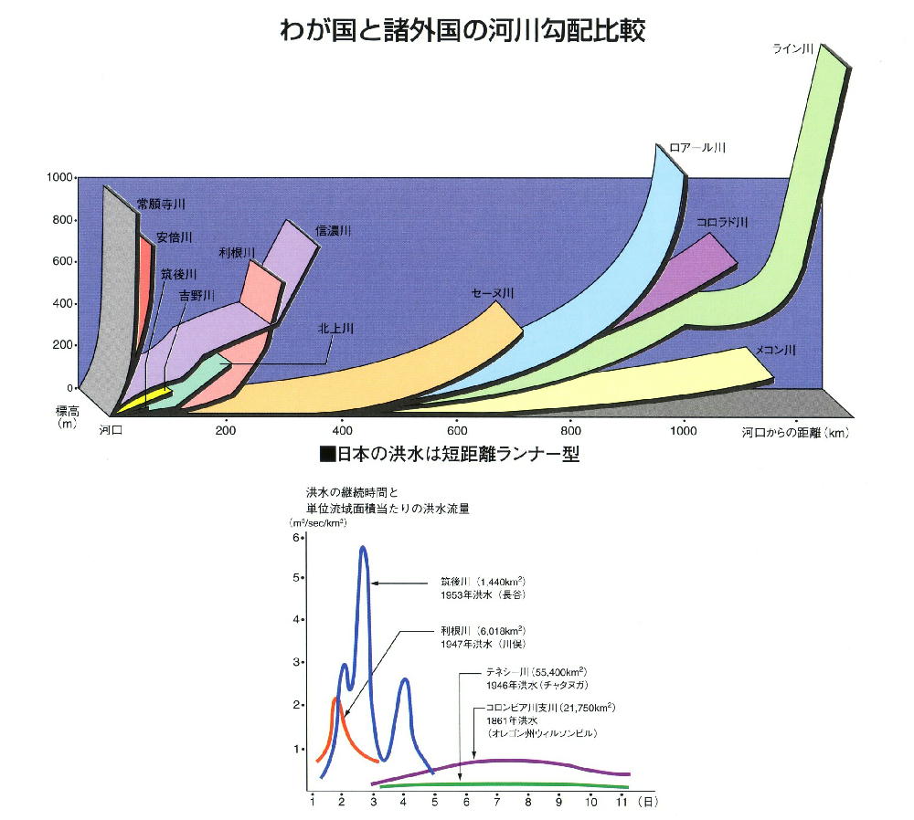 日本と諸外国の河川勾配比較