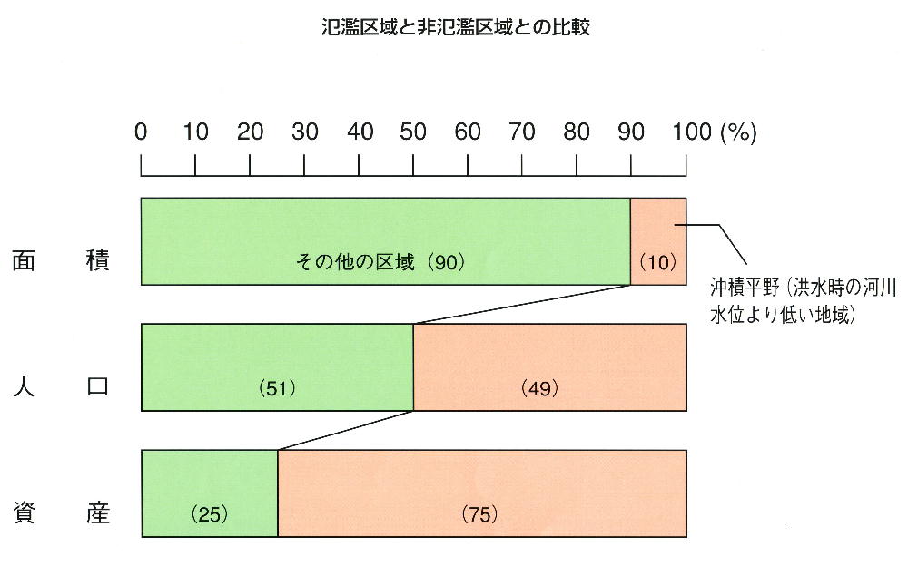 氾濫区域と非氾濫区域との比較