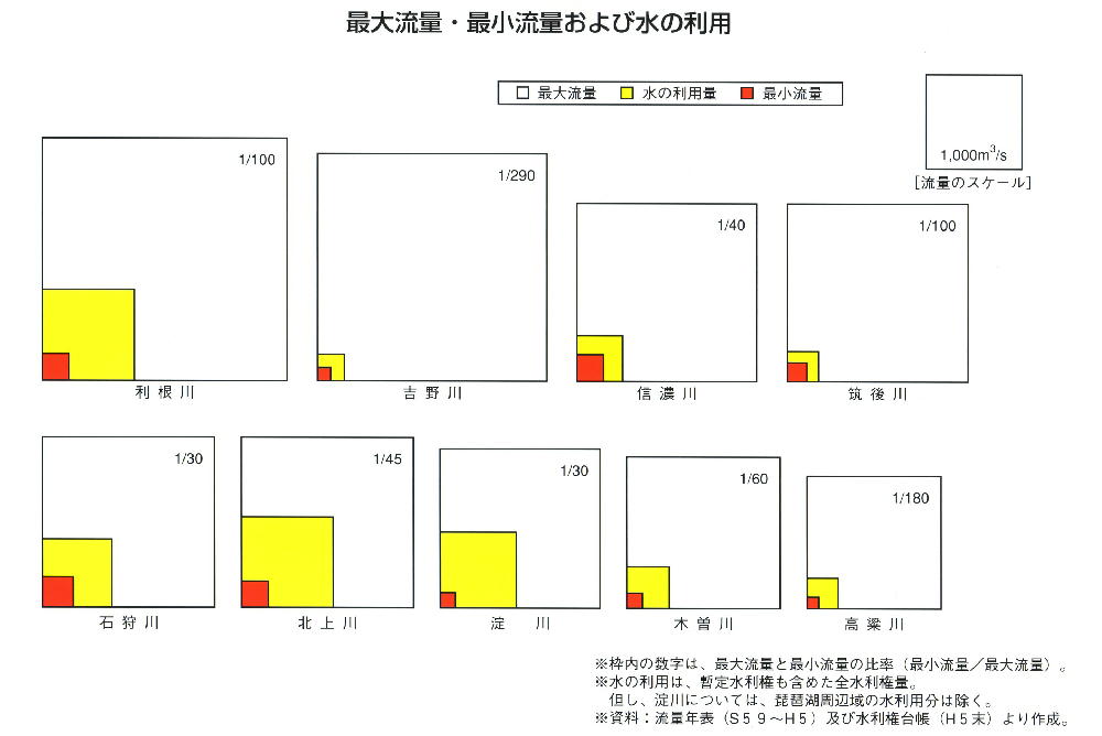 日本の河川の最大流量・最小流量および水の利用