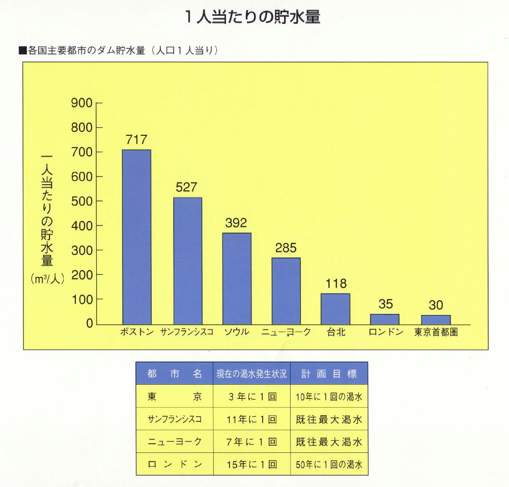 人口１人当たりの貯水量