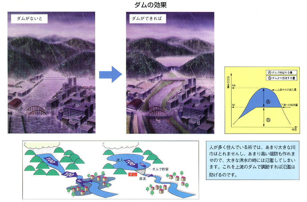 ダムの効果